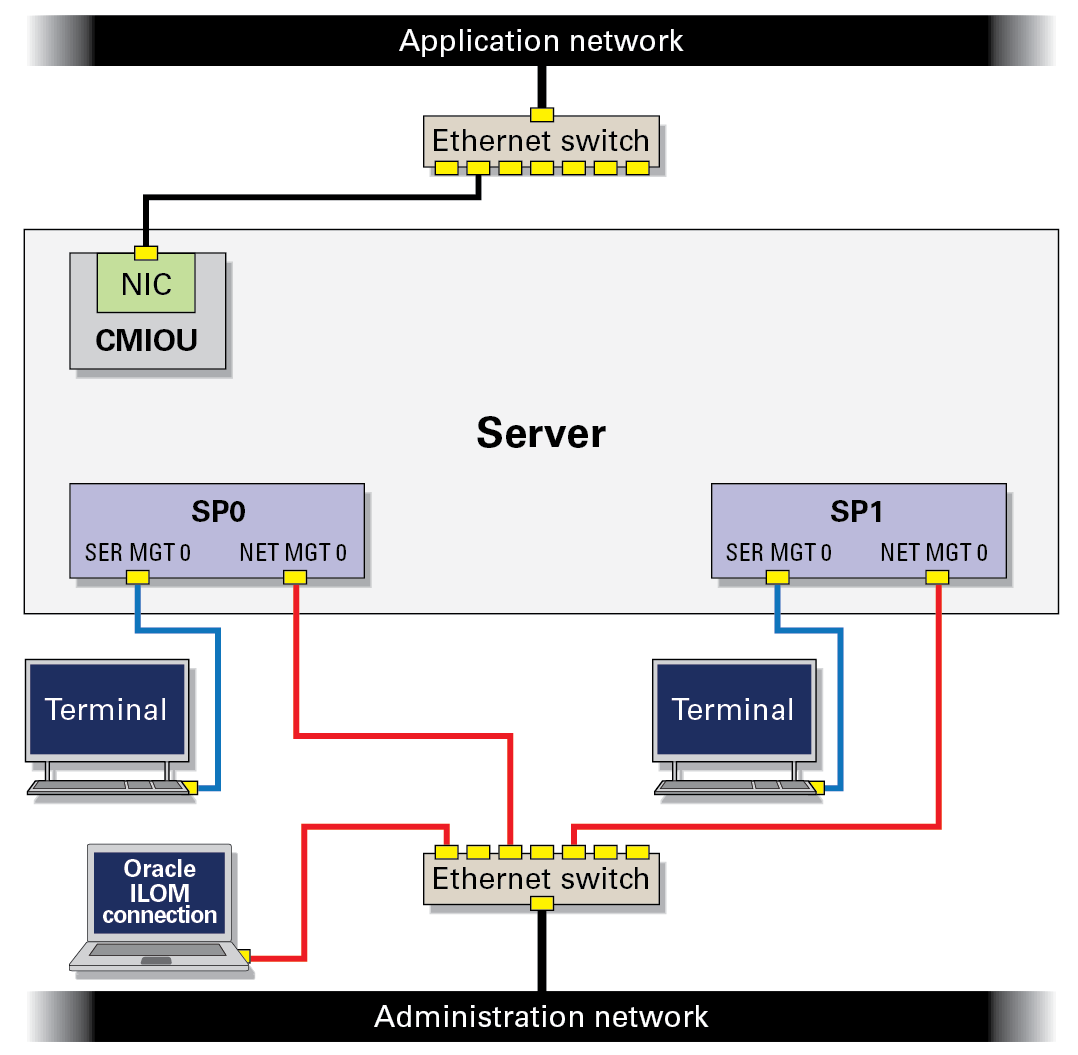 image:Figure showing the SPs connected to the same network switch.