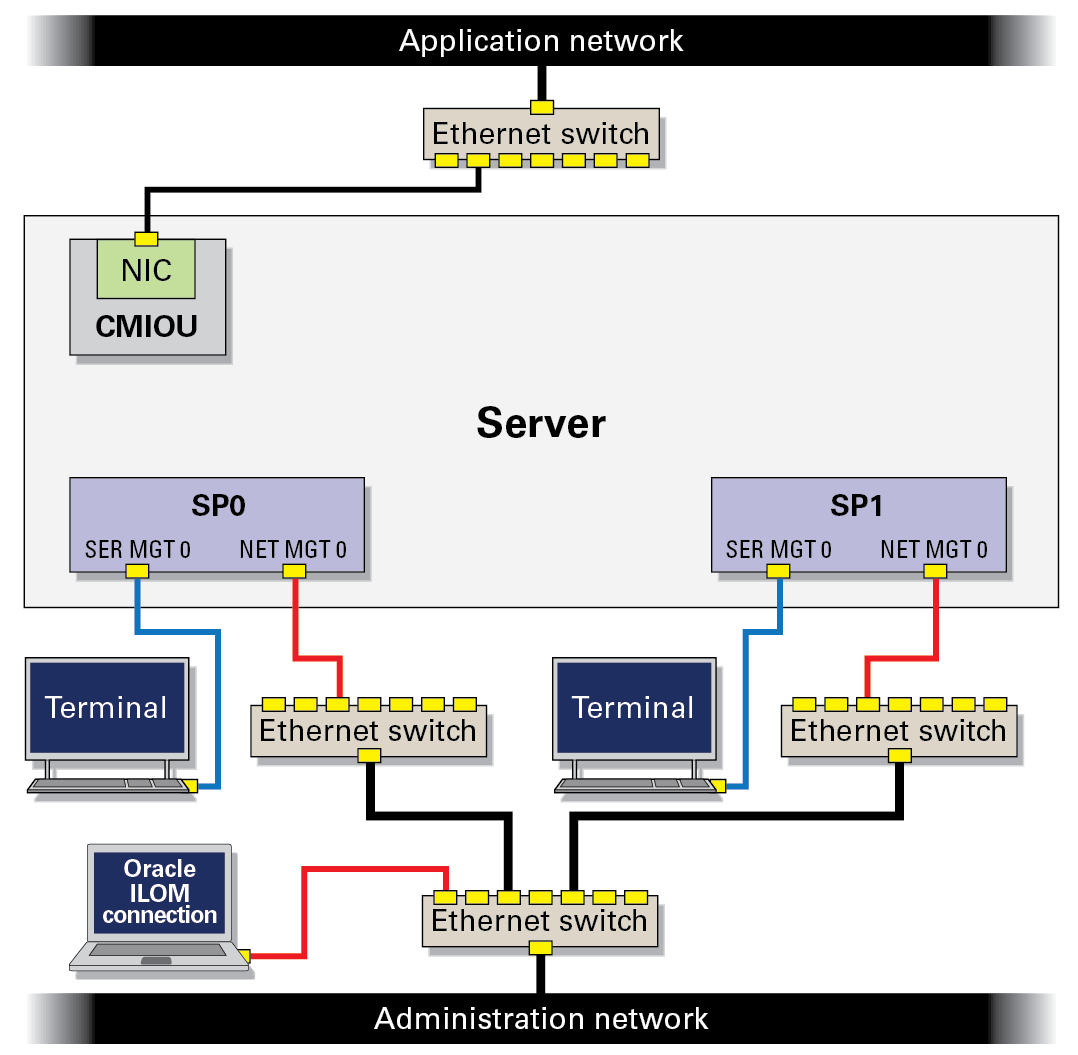 image:Figure showing the SPs connected to two different network                             switches.