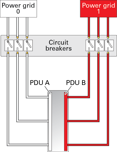 image:Figure showing the six PDU power cords attached to two facility AC                         power sources.