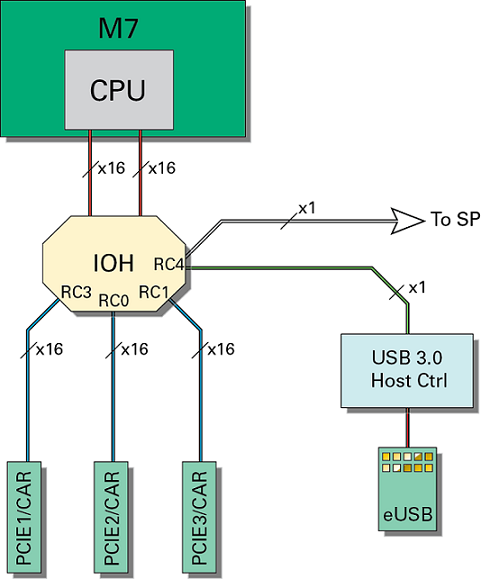 image:Diagram that shows the root complex assignments for one SPARC M7 CMIOU.