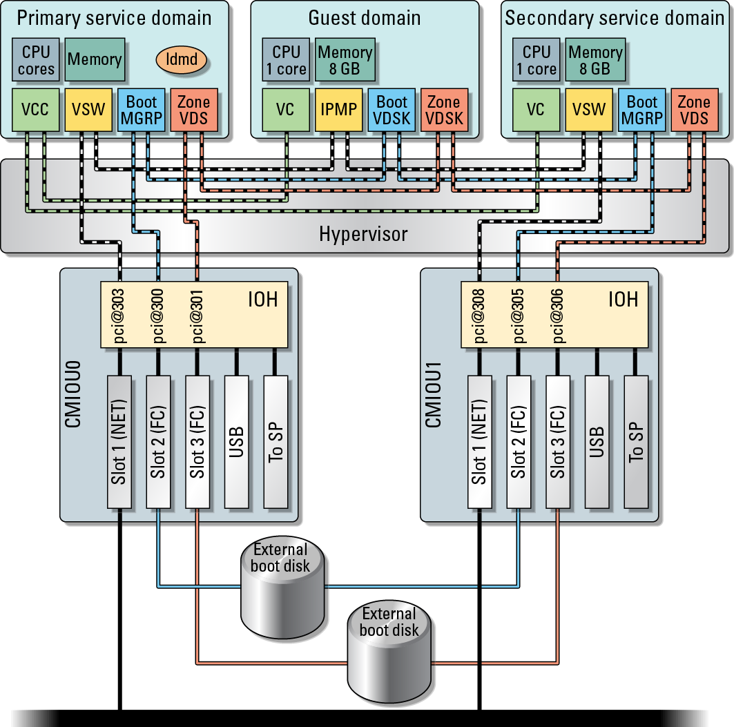 image:Diagram that shows the basic layout of the dual service domain with virtual I/O configuration.