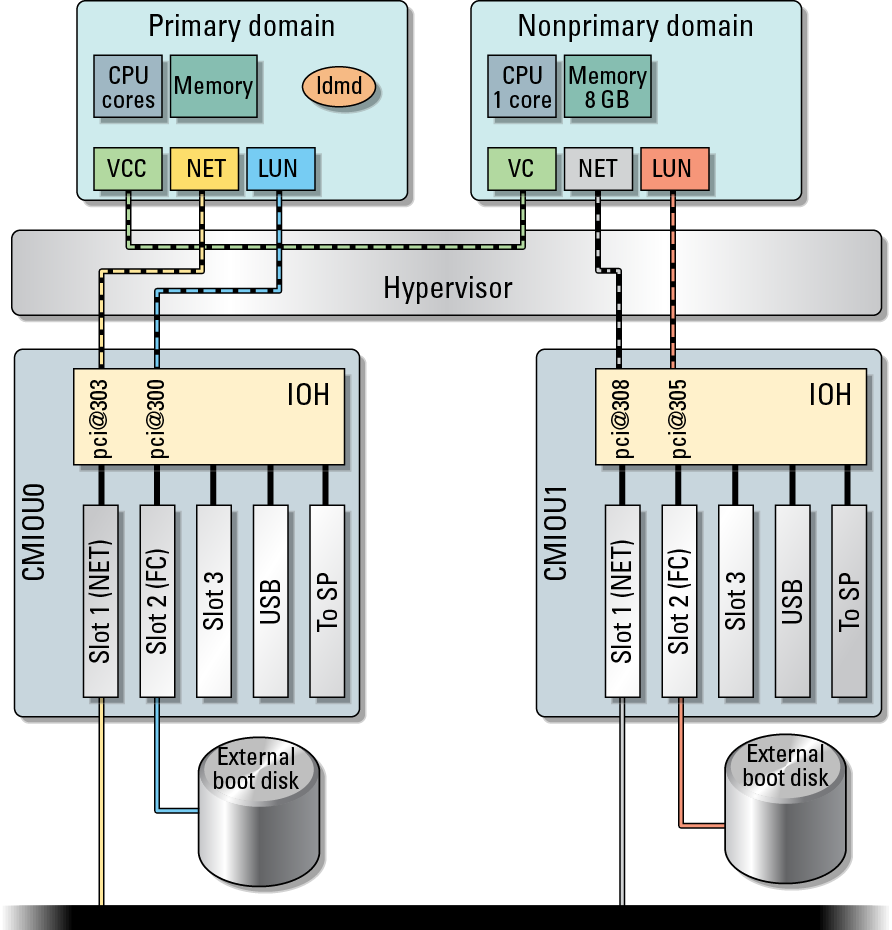 image:Diagram that shows the basic layout of the non-primary root domain with dedicated root complex configuration.