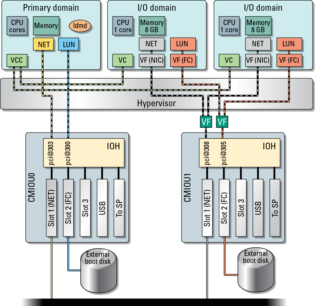 image:Diagram that shows the basic layout of the I/O domains with SR-IOV configuration.