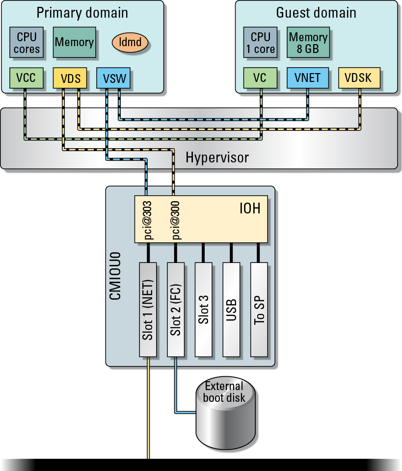 image:Diagram that shows the basic layout of the single service domain with virtual I/O configuration.