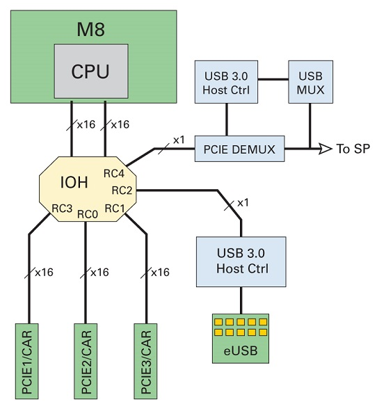image:Illustration showing the root complex assignments for one SPARC M8 CMIOU