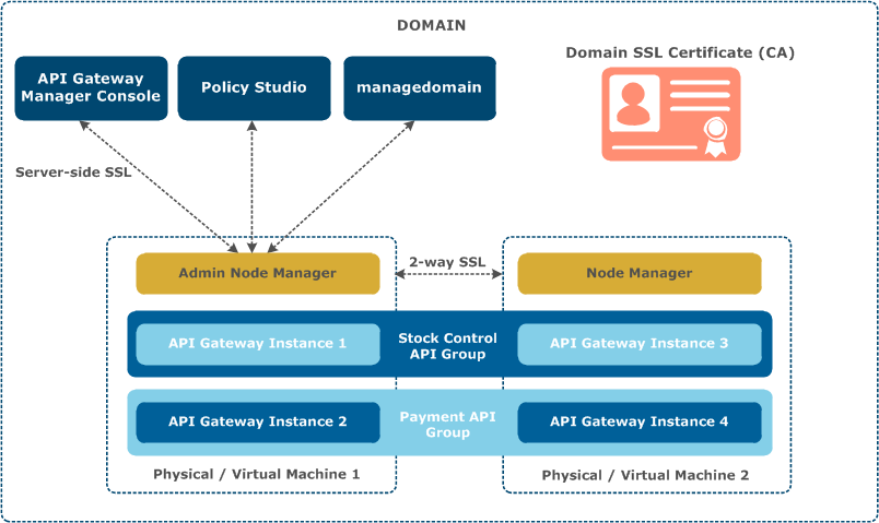 Admin Node Manager in API Gateway Domain