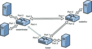 image:Diagramme illustrant comment les protocoles STP ou TRILL évitent les boucles en éliminant une connexion dans un anneau de pont.