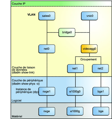 image:Diagramme illustrant l'intégration d'un pont dans la pile réseau.