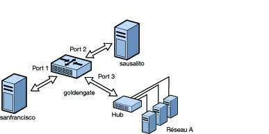 image:Diagramme illustrant comment trois segments du réseau sont connectés par le biais d'un pont pour former un réseau unique.