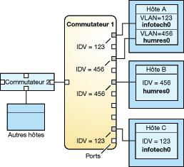 image:Cette figure illustre un connectant plusieurs hôtes de commutateur unique des VLAN différents.
