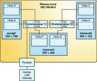 image:Cette figure illustre le réseau local avec trois VLAN.