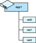 image:Le schéma ci-dessus illustre le groupement aggr1 sous la forme d'un bloc. Trois liaisons de données physiques (net0-net2) sont issues de ce bloc de liaisons.