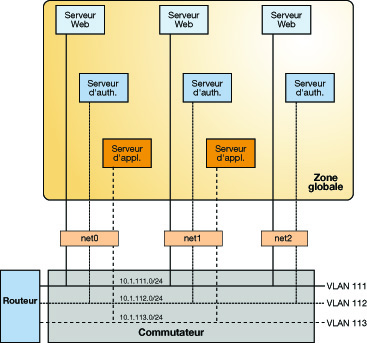 image:Cette figure illustre l'utilisation d'des réseaux locaux virtuels (VLAN) dans le cadre des zones.
