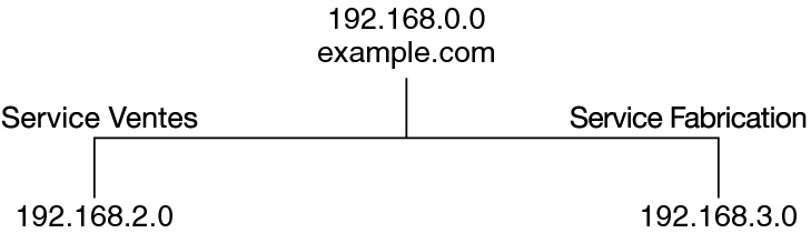 image:Le diagramme présente le réseau example.com et les deux sous-réseaux avec leur adresse IP.