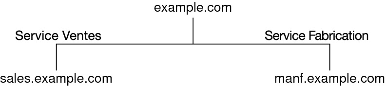 image:Le diagramme présente le réseau example.com et les deux sous-réseaux avec leur nom descriptif.