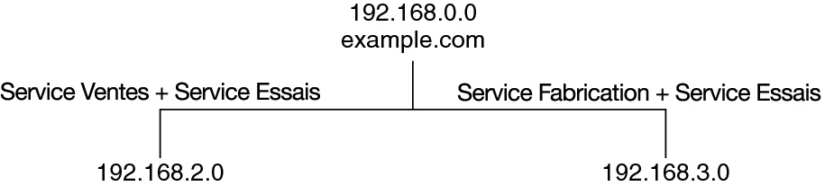 image:Le diagramme illustre l'ajout du troisième service appelé Essais sans l'ajout d'un troisième sous-réseau.