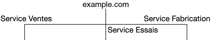 image:Le diagramme présente le service Essais avec son propre réseau dédié.