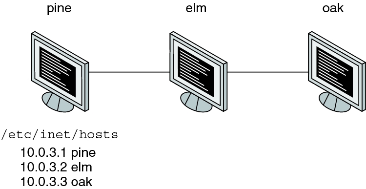 image:L'illustration montre les machines pine, elm et oak avec leur adresse IP respective répertoriées sur pine.