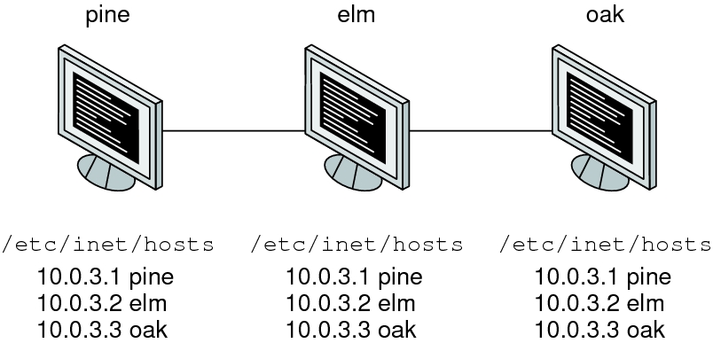 image:Le schéma montre les machines conservant toutes les adresses IP des machines du réseau dans leurs fichiers /etc/inet/hosts respectifs.