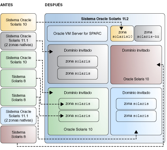 image:Ilustración de un entorno virtualizado que consolida sistemas Oracle Solaris existentes y sistemas Solaris heredados.
