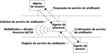 image:Diagrama que muestra agentes y procesos de arquitectura de SLP implementados con un DA