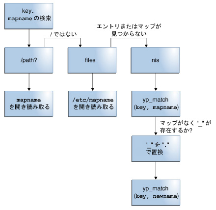 image:この図は、autofs の情報を探すためにさまざまな情報ソースが確認される順序を示しています。
