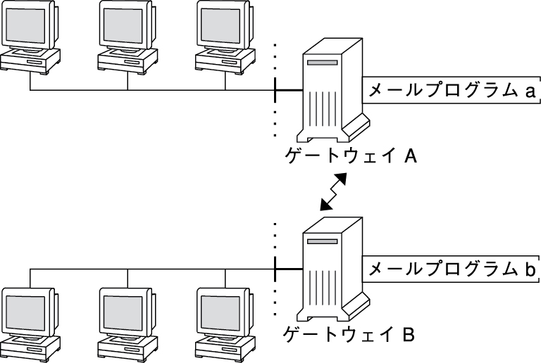 image:この図は、異なるメールプログラムを使用する 2 つのメールゲートウェイを示しています。