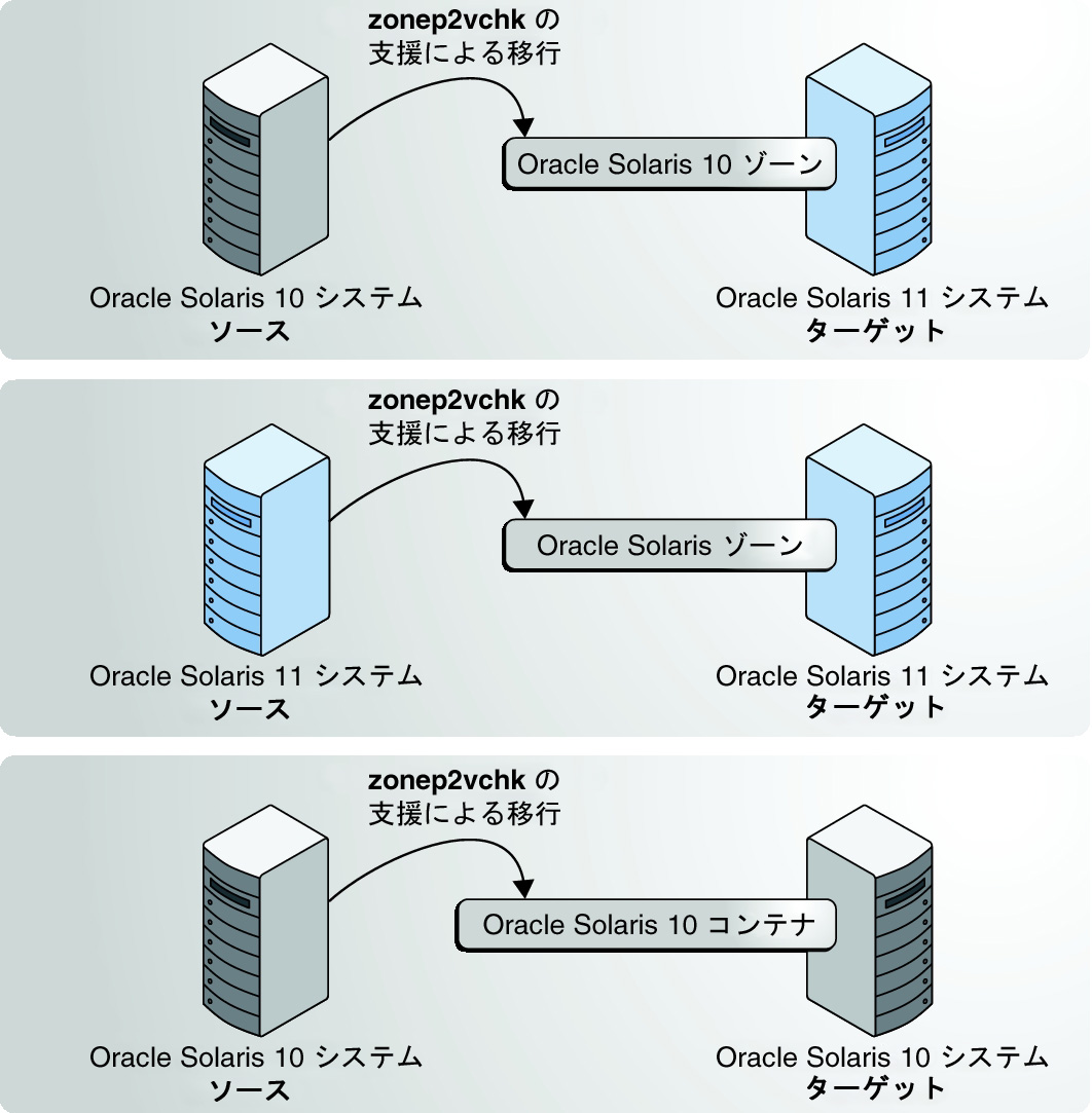image:図は、zonev2pchk を使用した、Oracle Solaris 11 システムと Oracle Solaris 10 システム上のゾーンへの物理的移行の支援を示しています。