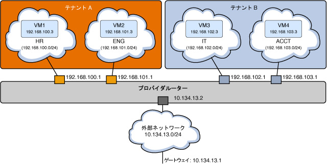 image:それぞれ 2 つの内部ネットワークと 2 つの VM インスタンスを持つ 2 つのテナント