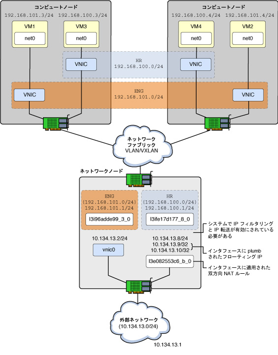 image:ネットワークノードとコンピュートノードに構成された内部ネットワークと VM インスタンス