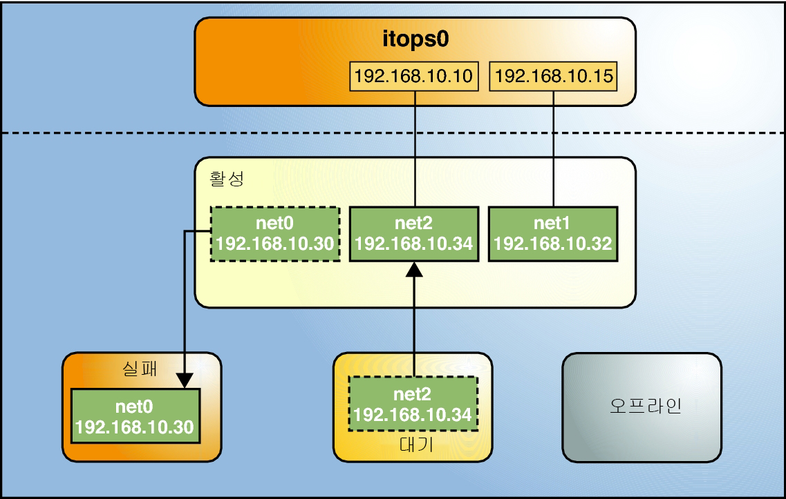 image:IPMP 그룹의 활성 인터페이스 실패를 보여주는 그림입니다.