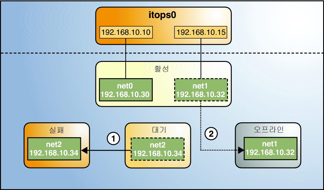 image:IPMP 그룹의 대기 인터페이스 실패를 보여주는 그림입니다.