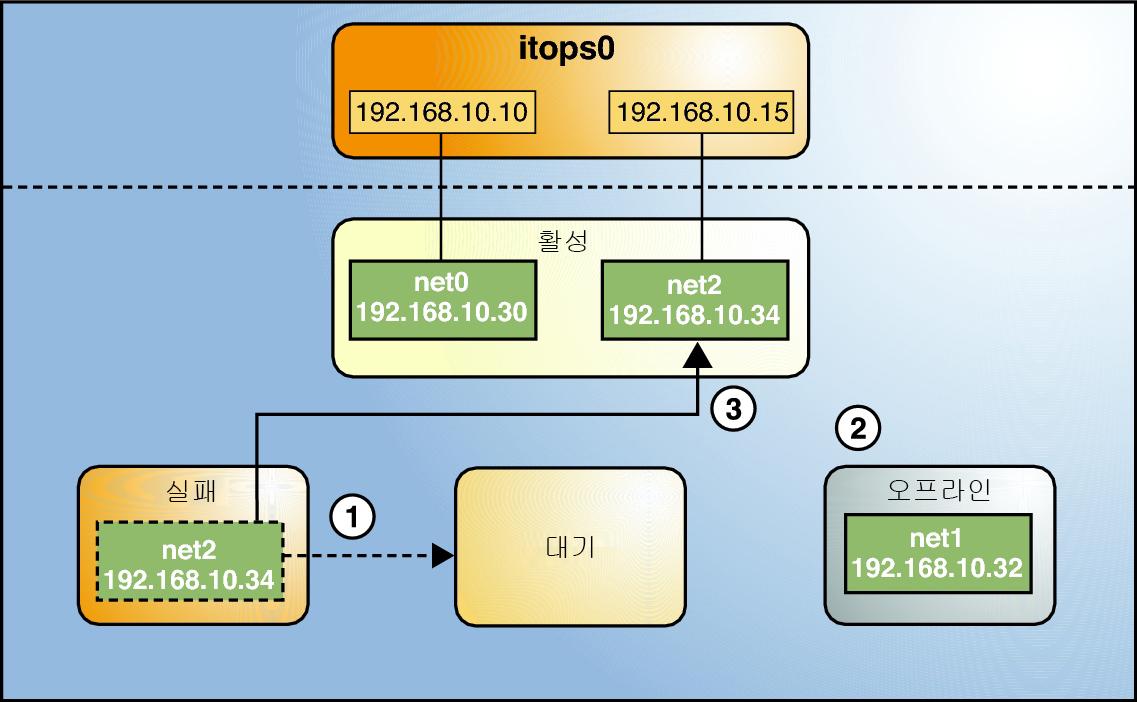 image:IPMP 복구 프로세스를 보여주는 그림입니다.