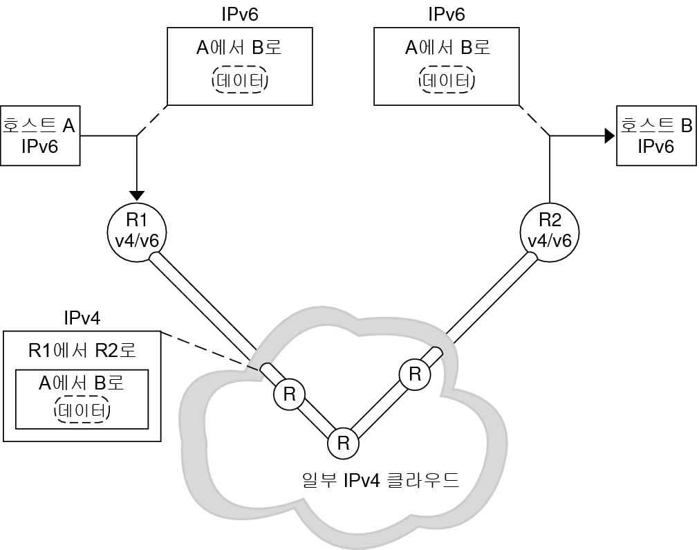 image:IPv4 패킷 내에 위치한 IPv6 패킷이 IPv4를 사용하는 라우터를 통해 터널링되는 방식을 보여줍니다.