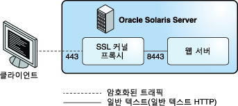 image:이 그래픽에서는 암호화된 SSL 포트를 사용하여 웹 서버와 통신하는 웹 클라이언트를 보여줍니다.