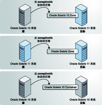 image:图中显示使用 zonev2pchk 帮助物理迁移到 Oracle Solaris 11 和 Oracle Solaris 10 系统上的区域中。