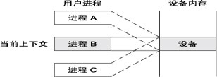 image:图中显示了三个进程 A、B 和 C，其中进程 B 拥有对设备的独占访问权限。