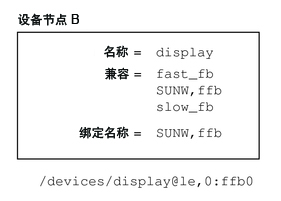 image:图中显示了使用通用设备名称的设备节点：display。