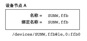 image:图中显示了使用特定设备名称的设备节点：SUNW, ffb。