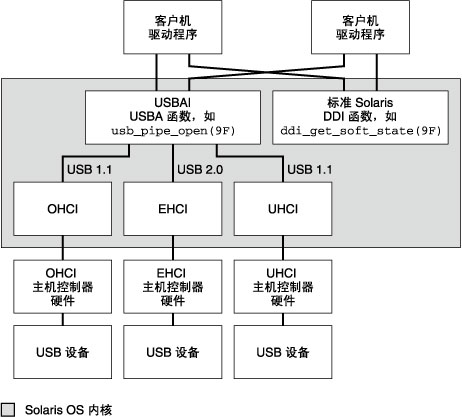 image:图中显示了 DDI 和 USBAI 函数、不同版本的 USBA 框架和不同类型的主机控制器。
