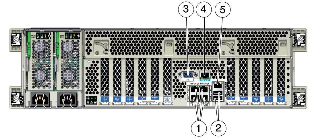 image:Graphic showing the back panel with callouts numbers to the standard data and network ports.