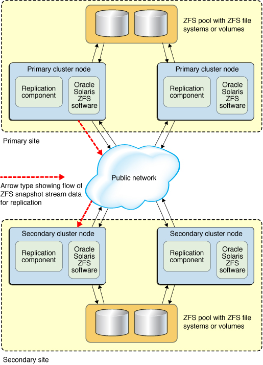 image:This illustration shows the Oracle ZFS snapshots replication model