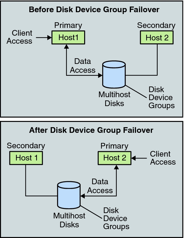 image:This graphic shows a device group before and after a failover.