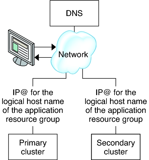 image:Figure shows how the DNS maps a client to a cluster.