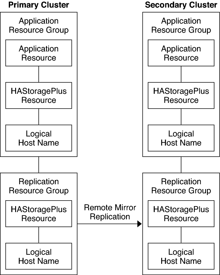 image:Figure illustrates the configuration of an application resource group and a replication resource group in a failover application.