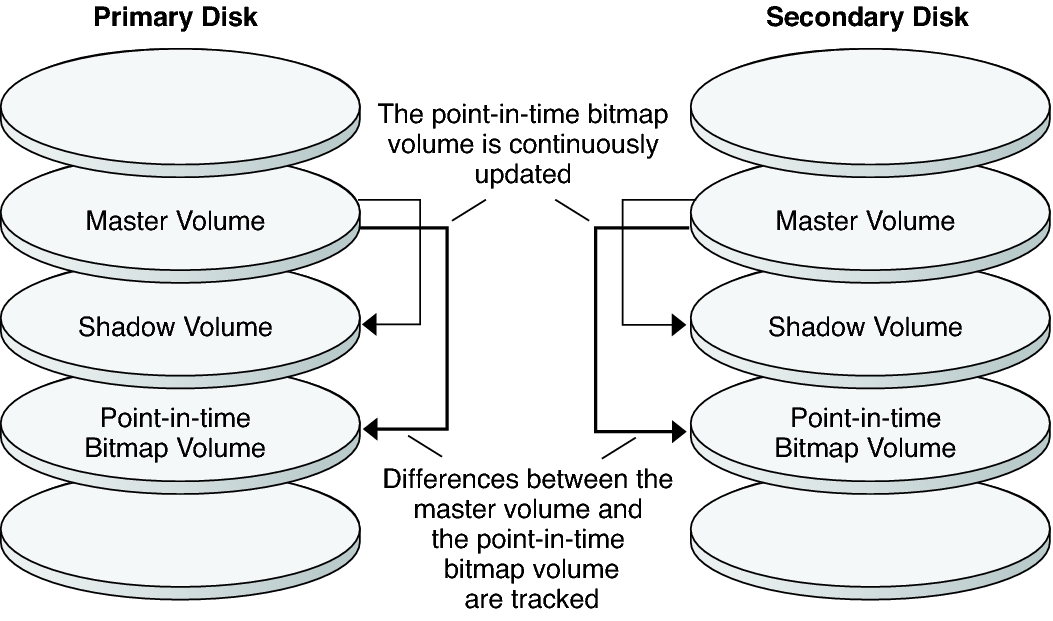 image:This figure shows how a point-in-time snapshot continuously tracks differences between the master and shadow volumes.