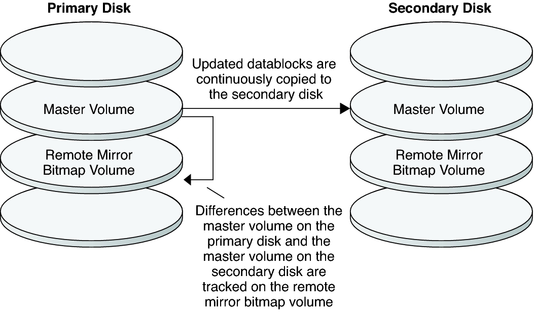image:Figure illustrates remote mirror replication from the master volume of the primary disk to the master volume of the secondary disk.