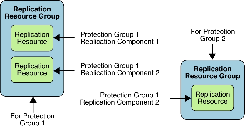 image:This figure illustrates the Script-Based Plug-In Replication Resource Group.