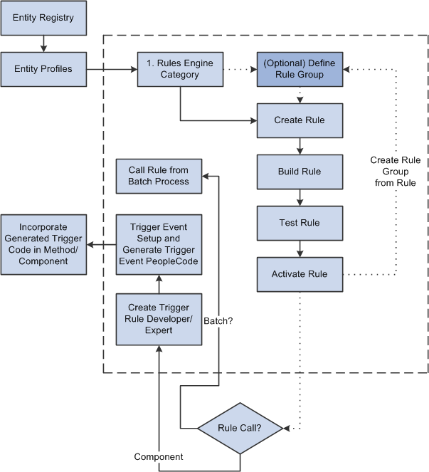 Rules Engine Business Process (Generic)