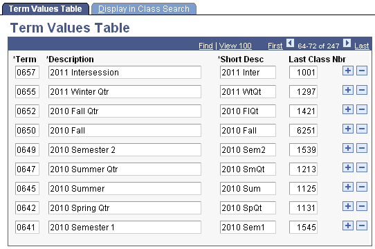 Term Values Table page